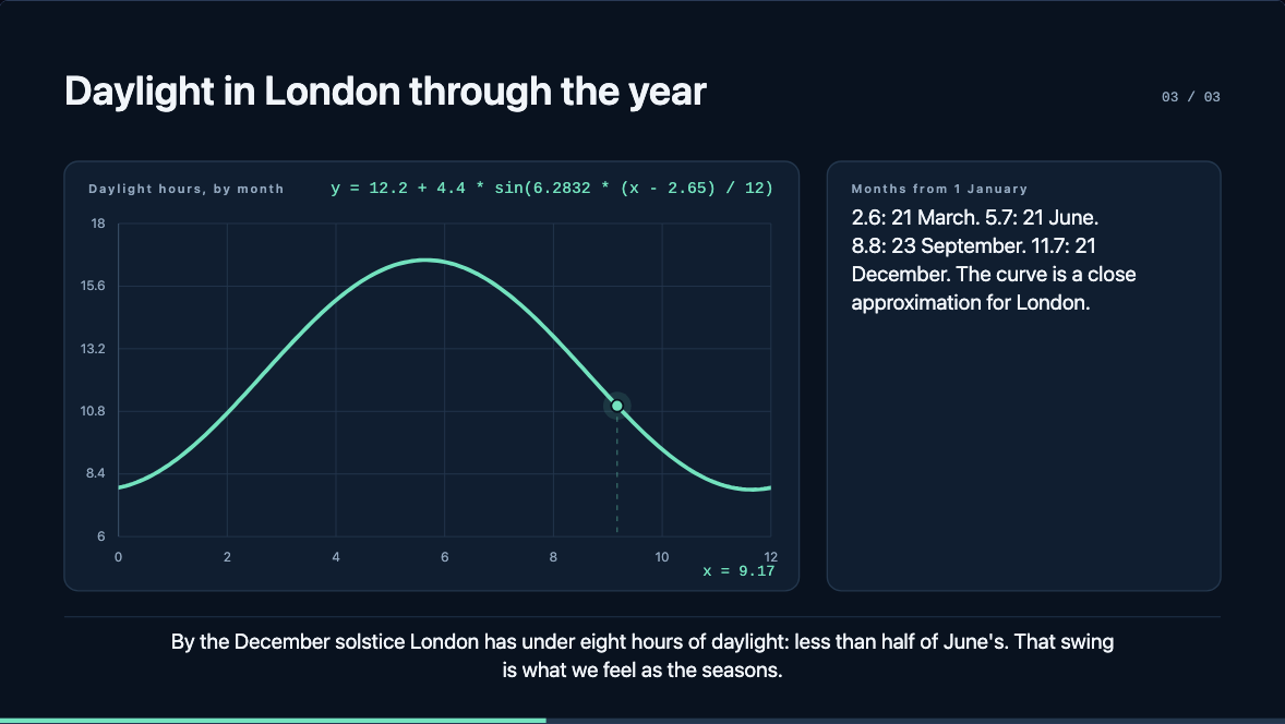 A frame from the seasons demo: a curve of daylight hours in London through the year, with a point moving along it, and a caption narrating the change.
